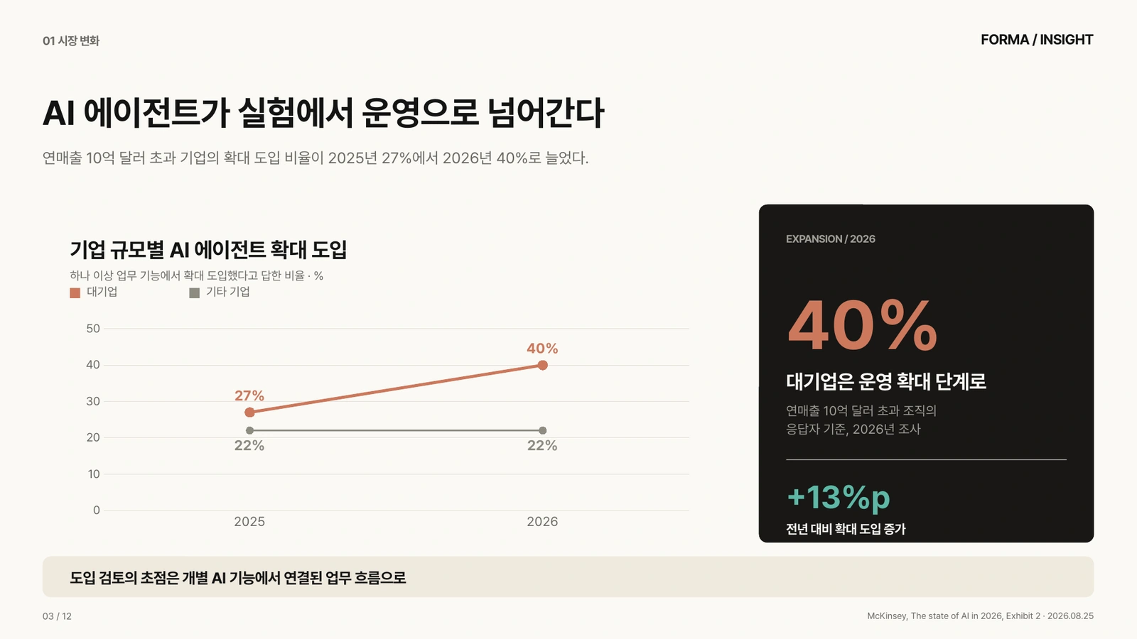 크림색 바탕, 먹색 해석 패널, 코럴 추세선을 사용한 시장조사 보고서 장표