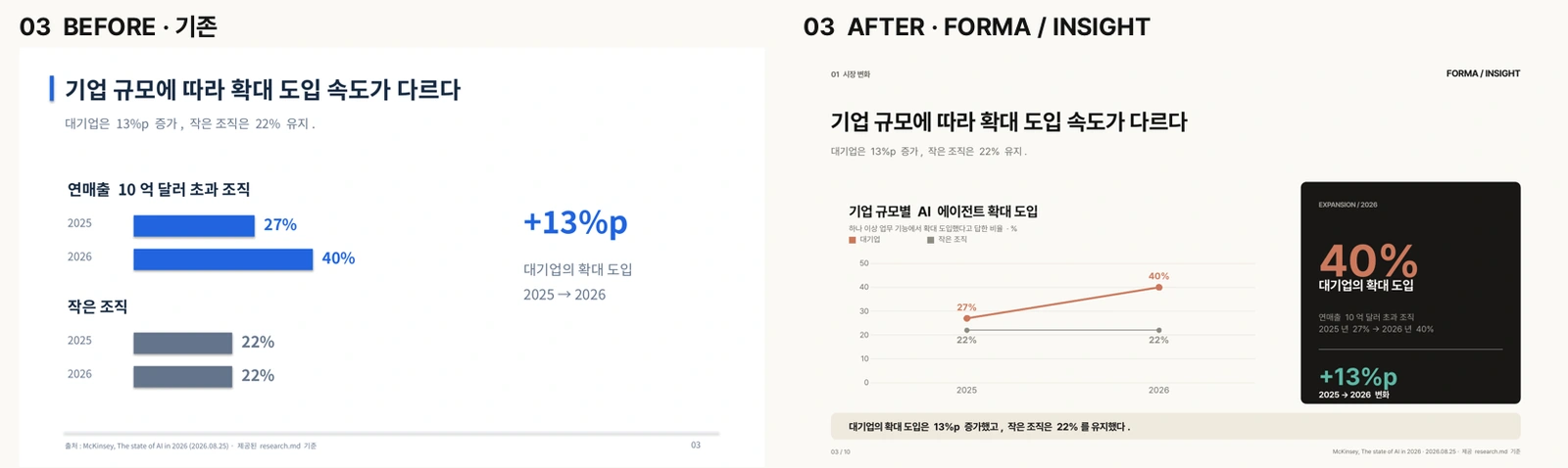 기존 PPT의 전후 비교. 같은 조사 수치를 유지하면서 기본 비교 장표를 크림색·먹색 보고서로 리디자인
