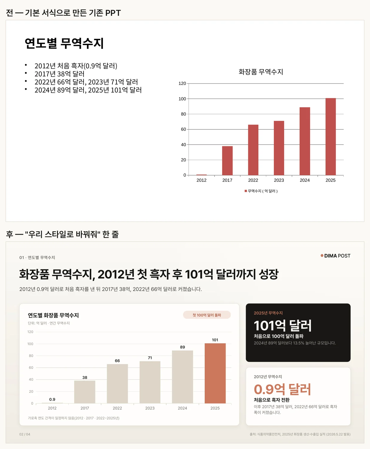 왼쪽에 글머리표와 기본 막대 차트만 있던 무역수지 장표가 크림 바탕에 KPI 패널과 강조 막대 차트로 바뀐 모습