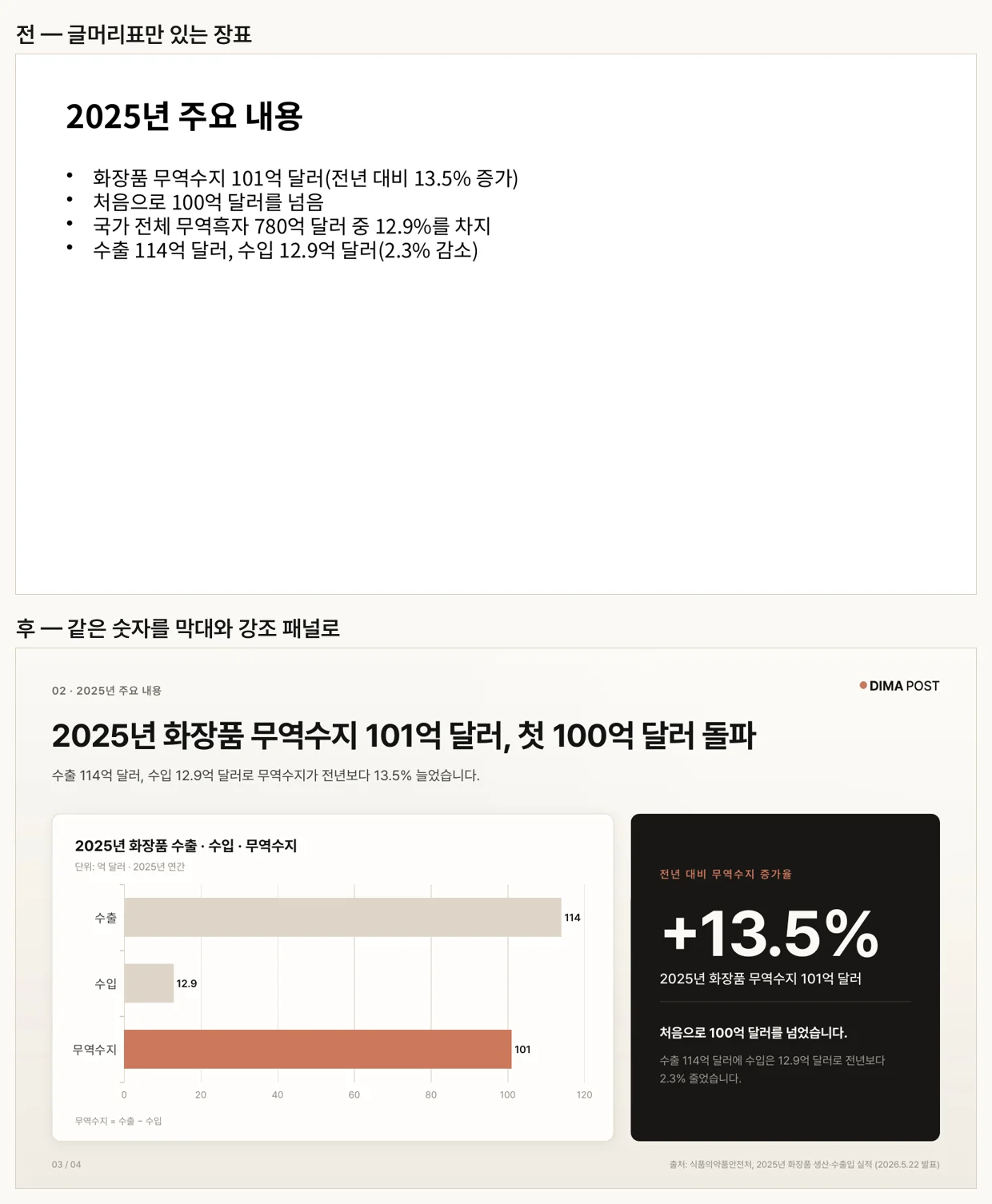 글머리표 네 줄이던 장표가 수출·수입·무역수지 가로 막대와 검은 강조 패널로 바뀐 모습