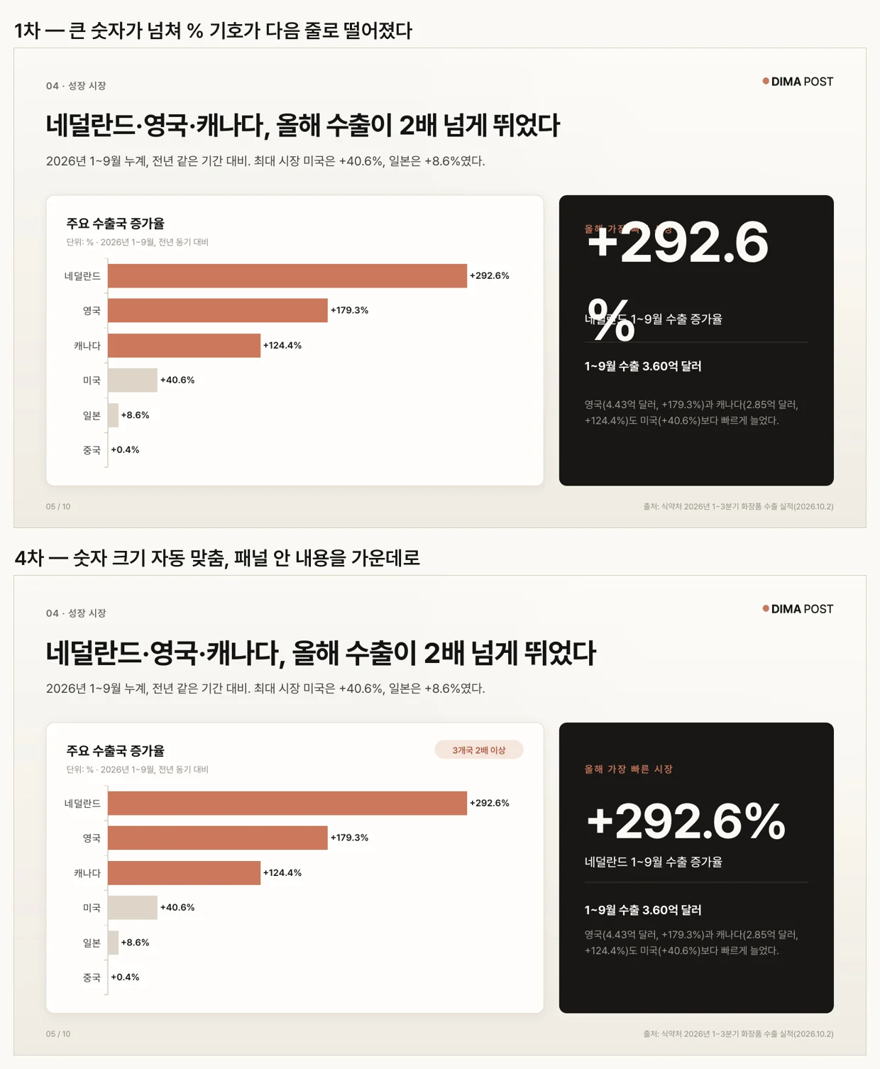 1차 장표에서 오른쪽 검은 패널의 큰 숫자가 넘쳐 퍼센트 기호가 다음 줄로 떨어진 모습과, 4차에서 숫자가 한 줄로 들어간 모습