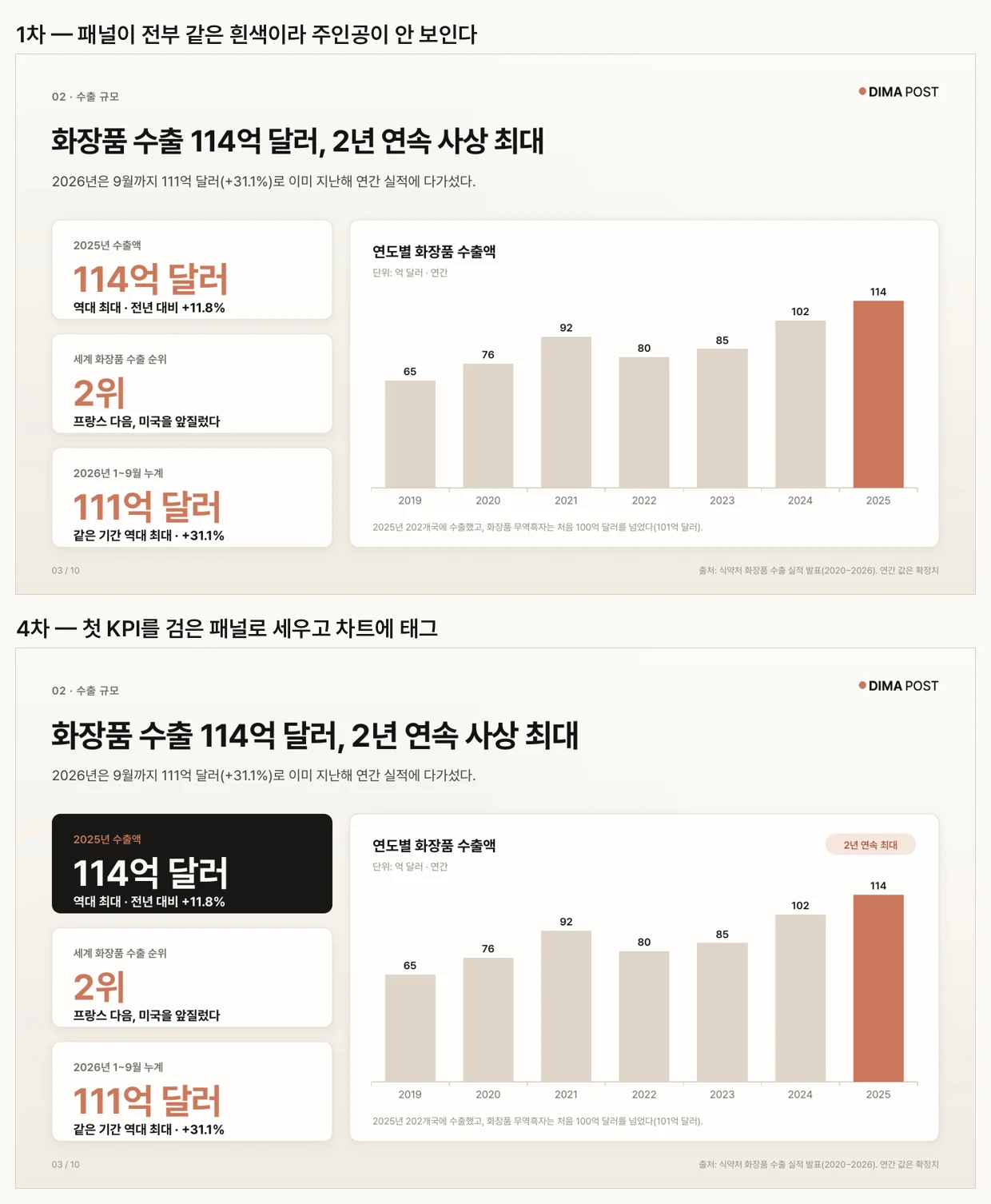 1차 장표는 KPI 패널 세 개가 모두 흰색이고, 4차는 첫 KPI가 검은 패널로 바뀌고 차트 위에 태그가 붙은 모습