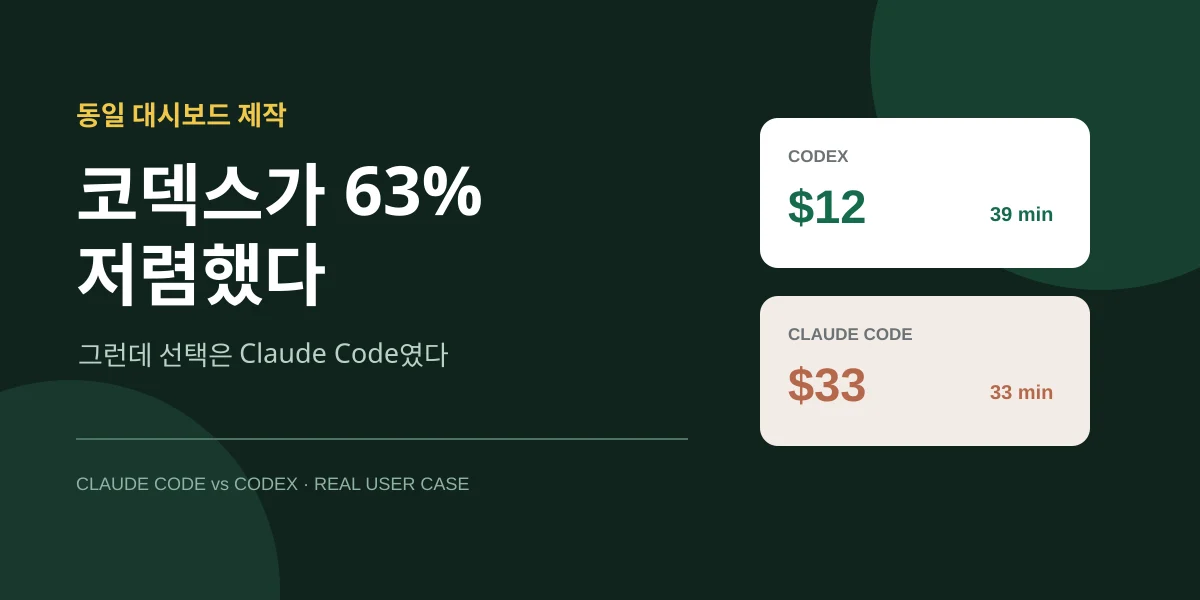 코덱스가 63% 저렴했는데도 클로드 코드를 선택한 이유